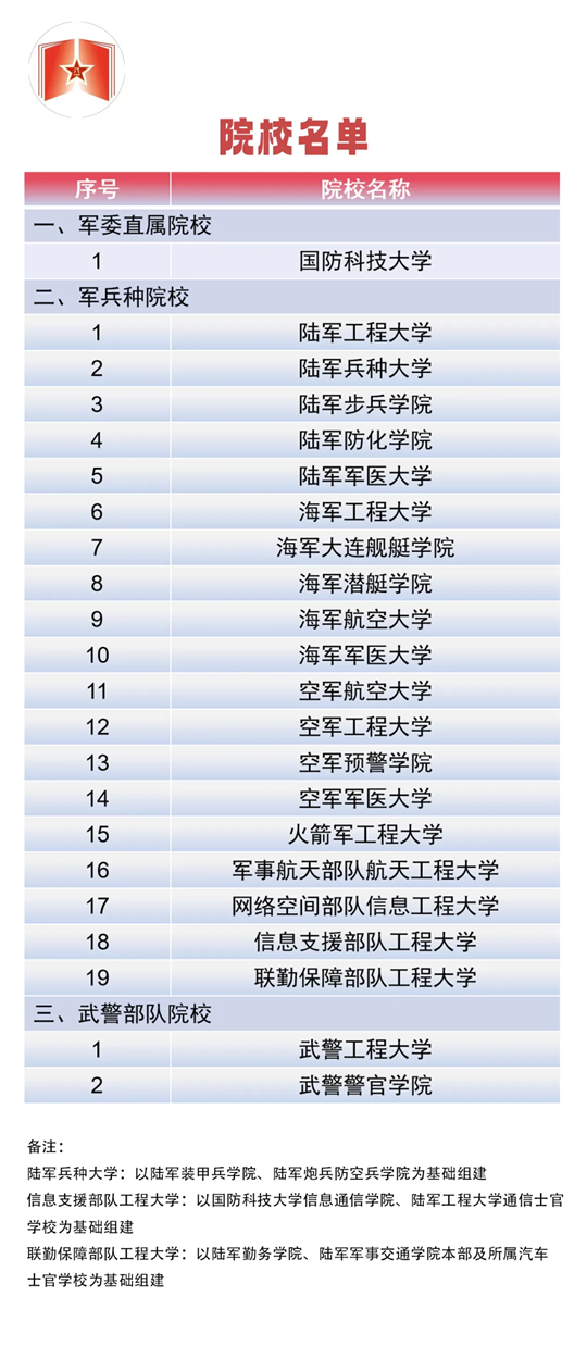 共22所！面向普通高中畢業(yè)生招生的軍隊高等教育院校