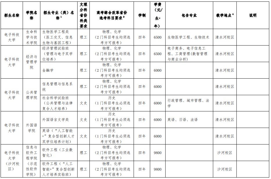 電子科技大學(xué)2025年本科招生專業(yè)（類）目錄
