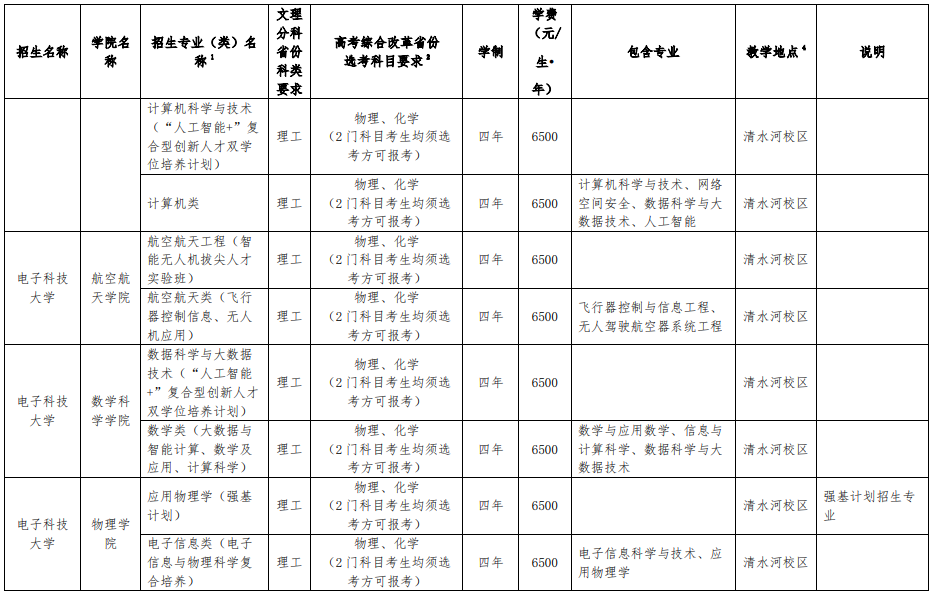 電子科技大學(xué)2025年本科招生專業(yè)（類）目錄
