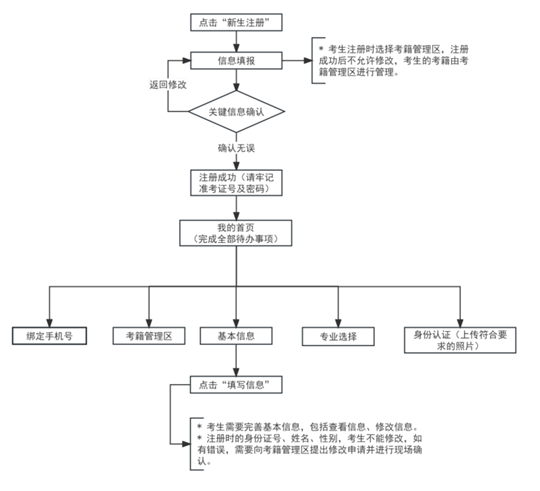 2025年下半年天津市高等教育自學(xué)考試報考須知