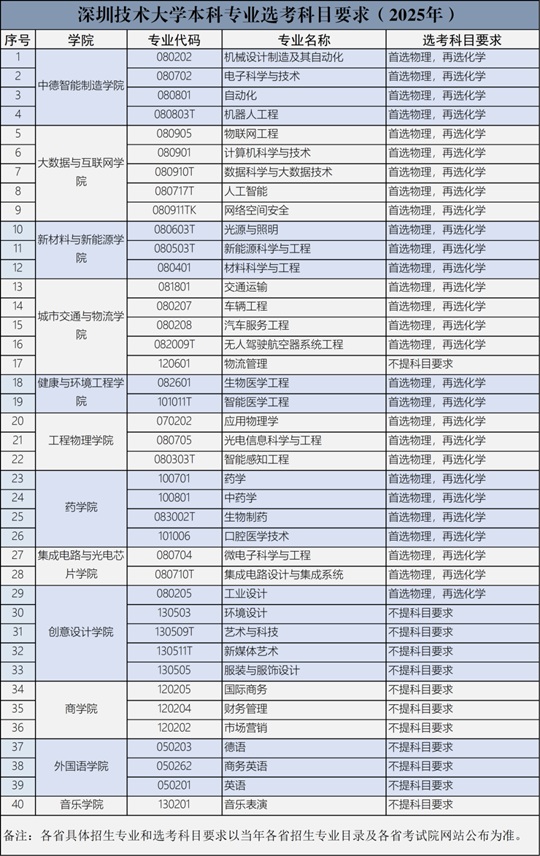 深圳技術(shù)大學(xué)本科專業(yè)選考科目要求（2025年）