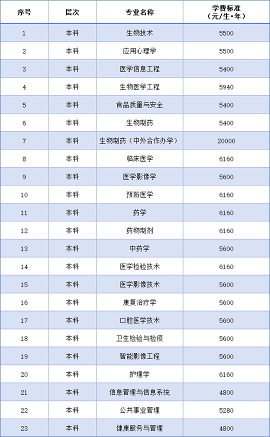 吉林醫(yī)藥學(xué)院2025年招生章程