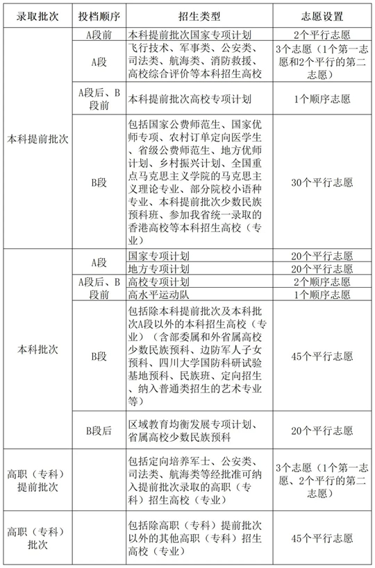 川小招看新高考︱《實(shí)施規(guī)定》解讀來(lái)了③：今年什么時(shí)候填志愿，各批次能報(bào)幾個(gè)志愿？