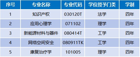 吉首大學(xué)2025年新增5個本科招生專業(yè)