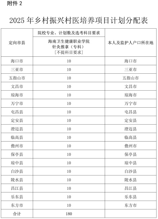 海南省教育廳關(guān)于做好2025年農(nóng)村訂單定向免費醫(yī)學(xué)生和鄉(xiāng)村振興村醫(yī)招生工作的通知