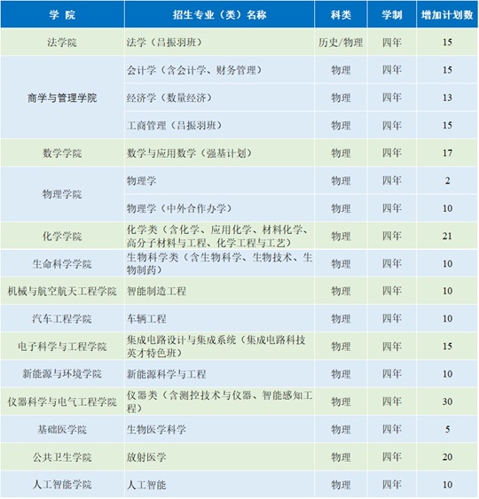 吉林大學(xué)優(yōu)勢(shì)專業(yè)2025年擴(kuò)大招生規(guī)模！