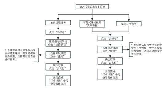 2025年下半年天津市高等教育自學(xué)考試報考須知