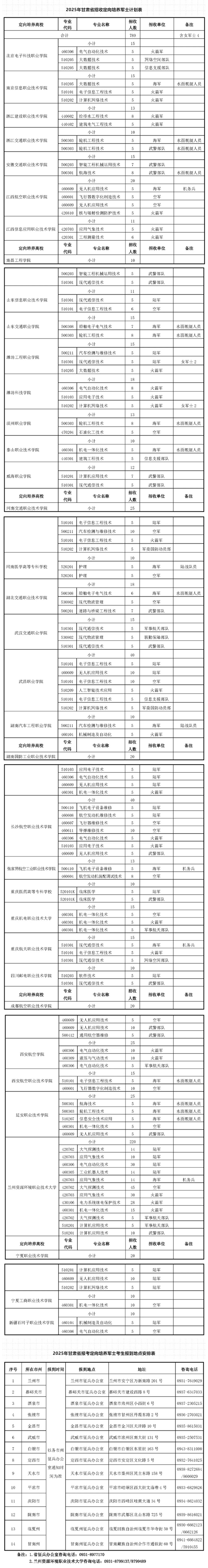甘肅：關(guān)于做好2025年招收定向培養(yǎng)軍士工作的通知