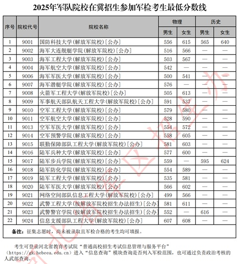 2025年軍隊(duì)院校在冀招生參加軍檢考生最低分?jǐn)?shù)線