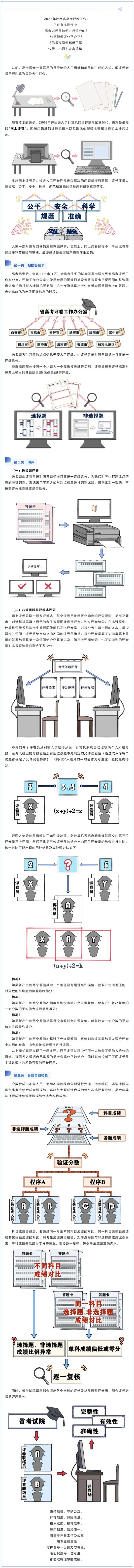 陜西：你的高考成績(jī)是怎么得來(lái)的？一起來(lái)看！