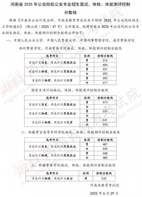 河南省2025年公安院校公安專業(yè)招生面試、體檢、體能測(cè)評(píng)控制分?jǐn)?shù)線