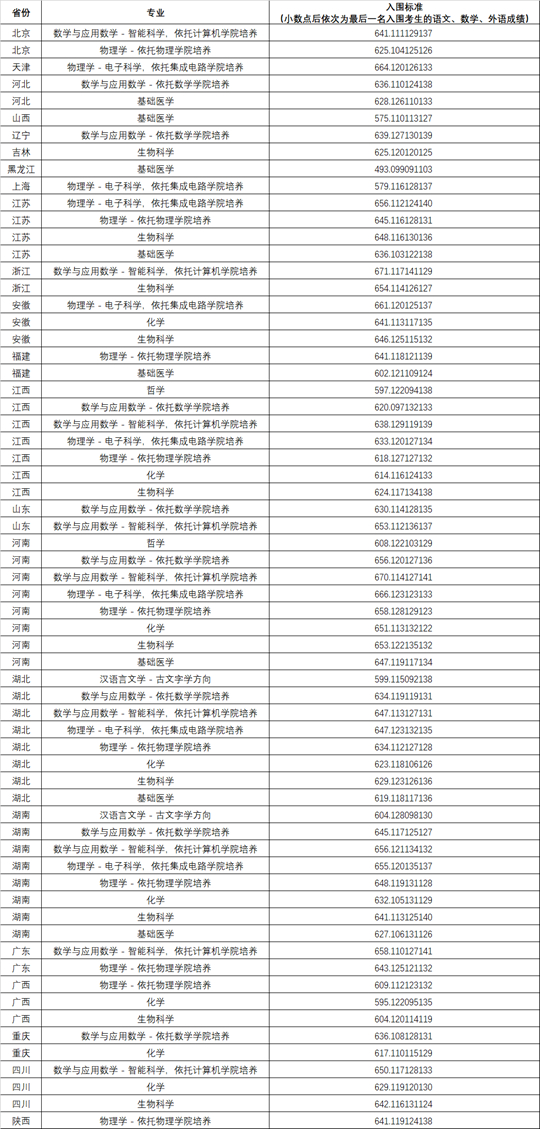 華中科技大學(xué)2025年強(qiáng)基計(jì)劃入圍?？济麊谓Y(jié)果通知