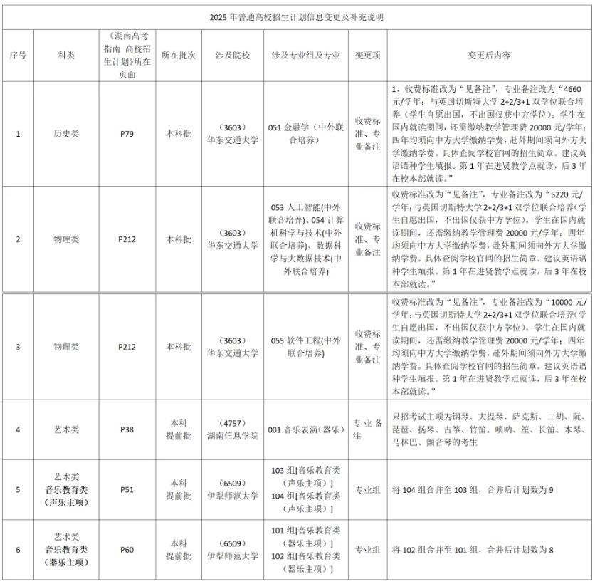 2025年湖南省普通高校招生計劃信息變更及補充說明（6月30日更新）