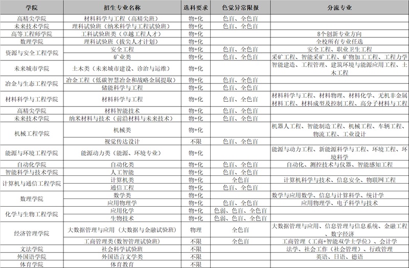 北京科技大學(xué)2025年招生專業(yè)一覽表（含選科要求、分流專業(yè)、體檢限報(bào)）