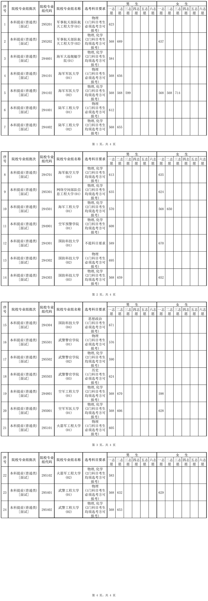 2025年海南省軍隊院校面試（體檢）最低控制分數(shù)線