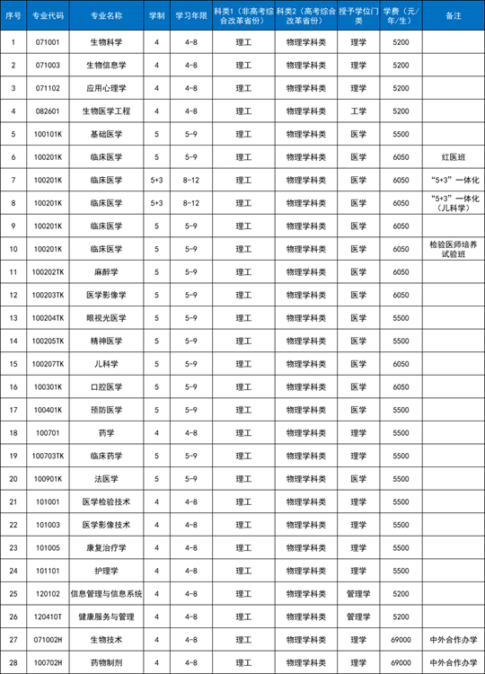 中國醫(yī)科大學(xué)2025年本科招生章程