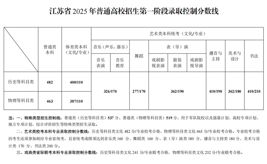 江蘇省2025年普通高校招生第一階段錄取控制分?jǐn)?shù)線出爐！