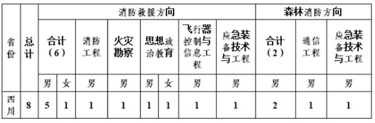 四川省關(guān)于中國(guó)消防救援學(xué)院2025年在川招收青年學(xué)生的公告