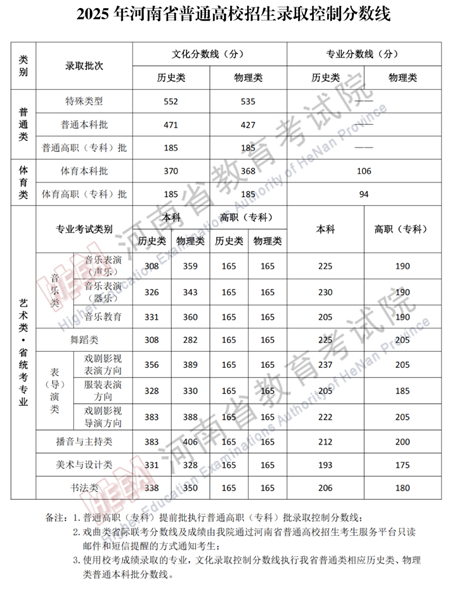 2025年河南省普通高校招生錄取控制分數線