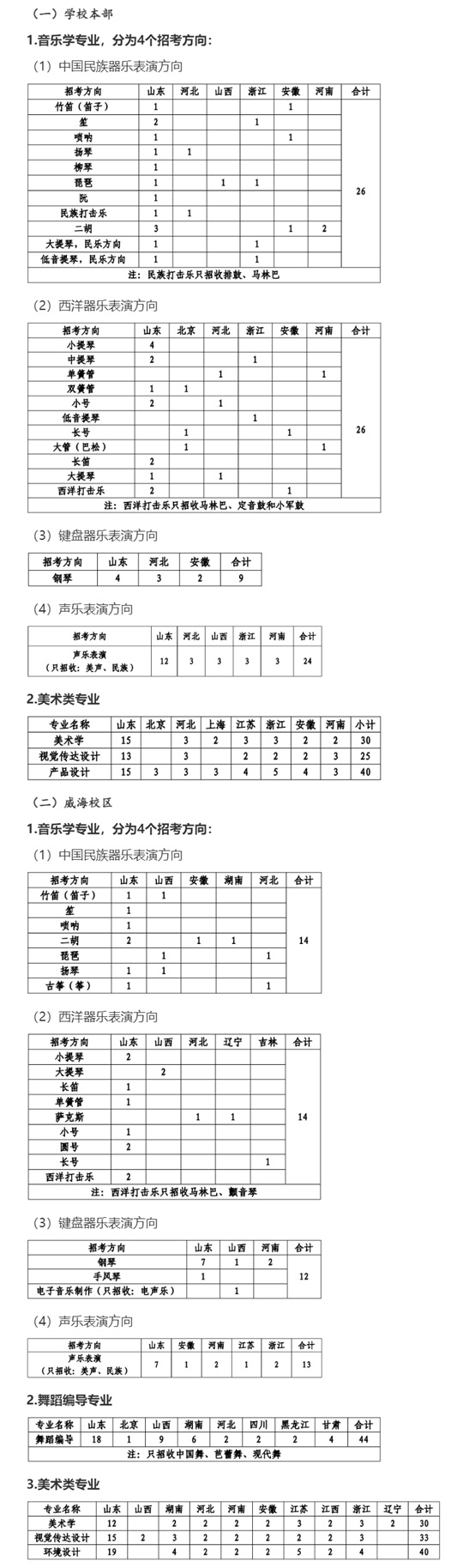 山東大學(xué)2025年藝術(shù)類專業(yè)招生簡(jiǎn)章