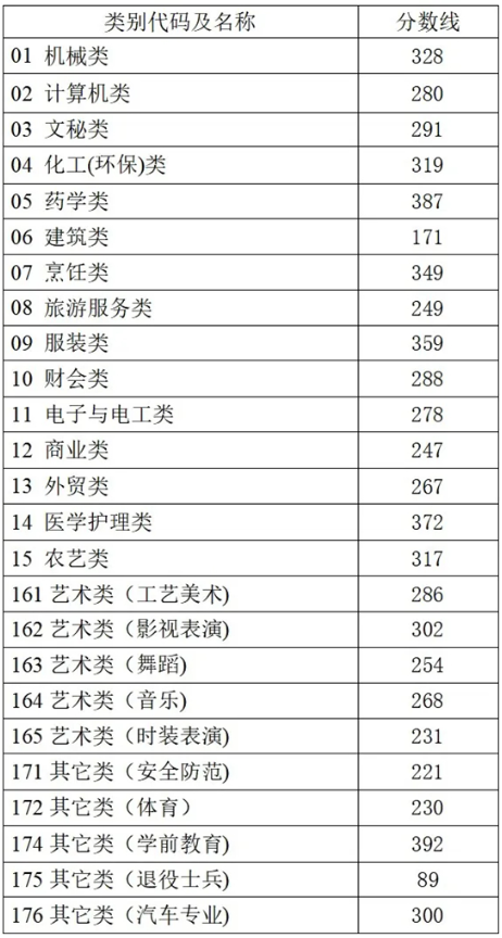 2025浙江高考分?jǐn)?shù)線發(fā)布！普通類(lèi)一段線490二段線268