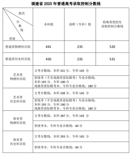 福建省2025年普通高考錄取控制分數線公布