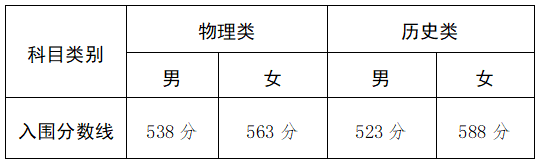 2025年軍隊院校在甘肅省招收普通高中畢業(yè)生入圍分?jǐn)?shù)控制線公告