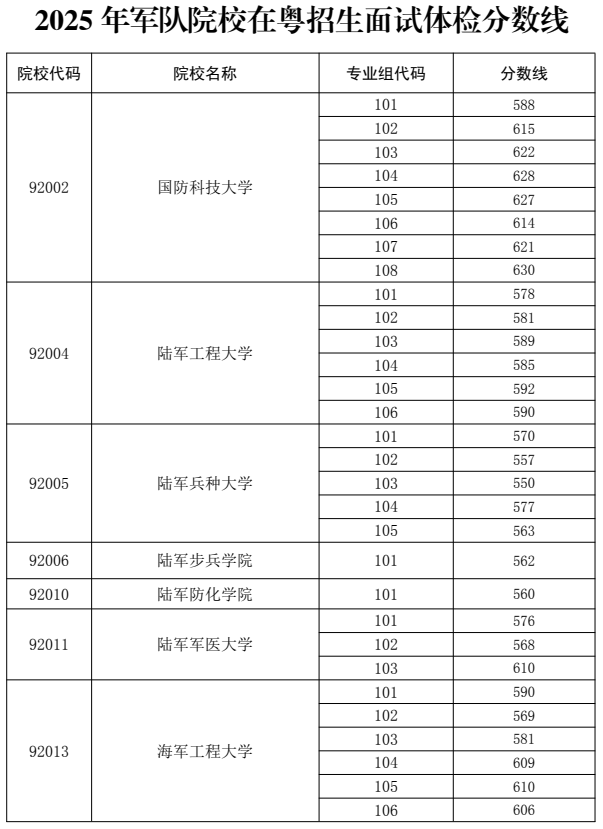 2025年軍隊院校在粵招生面試體檢分?jǐn)?shù)線