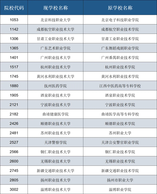 2025年在皖招生新升格、轉設、更名普通高校名單