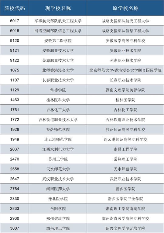 2025年在皖招生新升格、轉設、更名普通高校名單