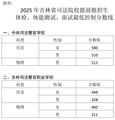 吉林：關于2025年司法院校招生體檢體能測試面試最低控制分數(shù)線的公告