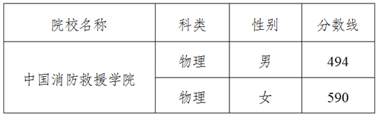 吉林：關(guān)于2025年中國(guó)消防救援學(xué)院體檢面試最低控制分?jǐn)?shù)線的公告