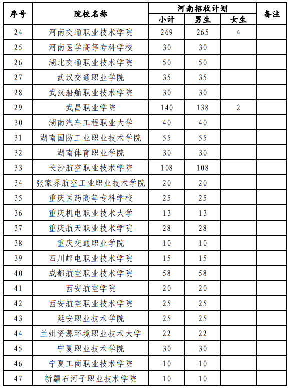 河南省2025年招收定向培養(yǎng)軍士計劃