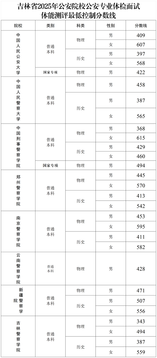 吉林：關于2025年公安院校公安專業(yè)考生體檢面試體能測評最低控制分數(shù)線的公告
