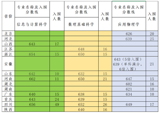電子科技大學2025年強基計劃入圍考核分數(shù)線