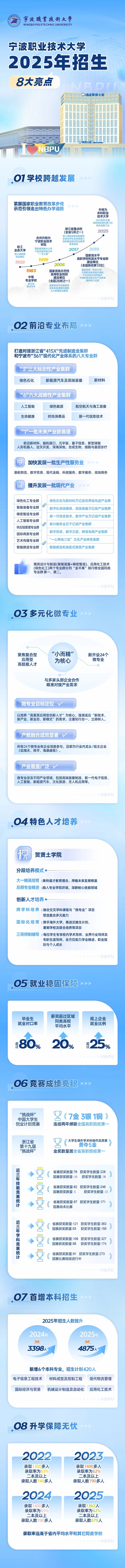 寧波職業(yè)技術(shù)大學2025年招生八大亮點來啦