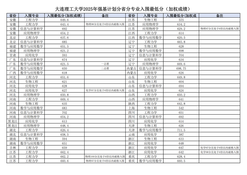 大連理工大學2025年強基計劃分省分專業(yè)入圍最低分（加權成績）