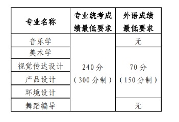 山東大學(xué)2025年藝術(shù)類專業(yè)招生簡(jiǎn)章