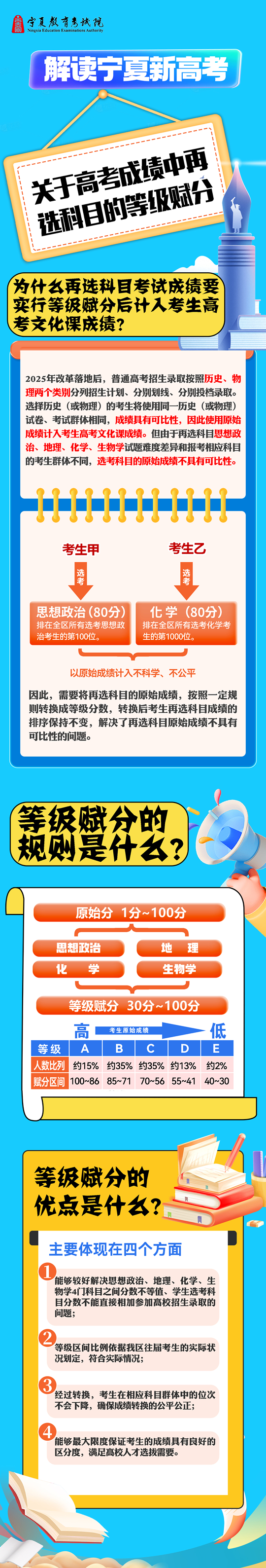 寧夏2025年普通高校招生政策圖解——關(guān)于高考成績中再選科目的等級賦分
