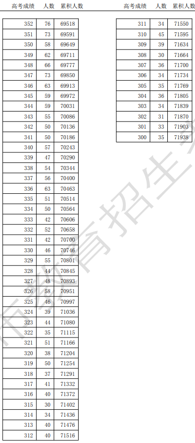 天津市2025年高考總成績分?jǐn)?shù)段統(tǒng)計情況