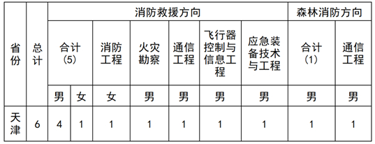 2025年中國消防救援學(xué)院在津招收青年學(xué)生公告