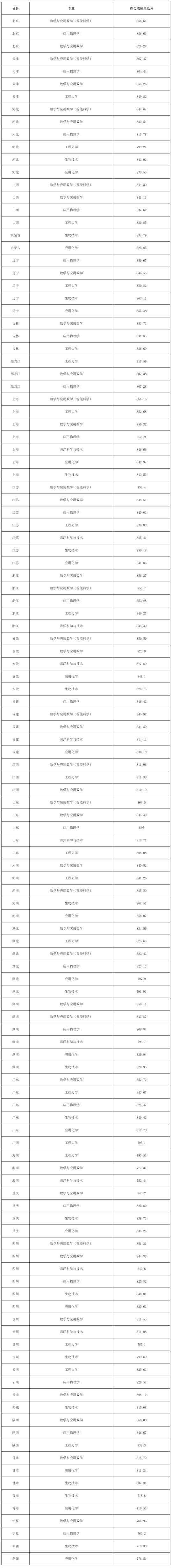 同濟大學2025年強基計劃錄取標準公示