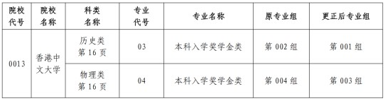 關(guān)于黑龍江省2025年全國普通高等學(xué)校招生計(jì)劃更正的通知（二）