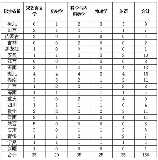 華中師范大學(xué)2025年“優(yōu)師計劃”招生簡章