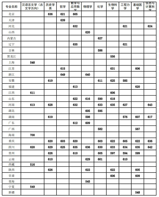四川大學(xué)關(guān)于公布2025年強(qiáng)基計(jì)劃校測入圍標(biāo)準(zhǔn)的通知