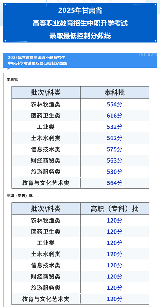 2025年甘肅省高等職業(yè)教育招生中職升學(xué)考試錄取最低控制分?jǐn)?shù)線公布