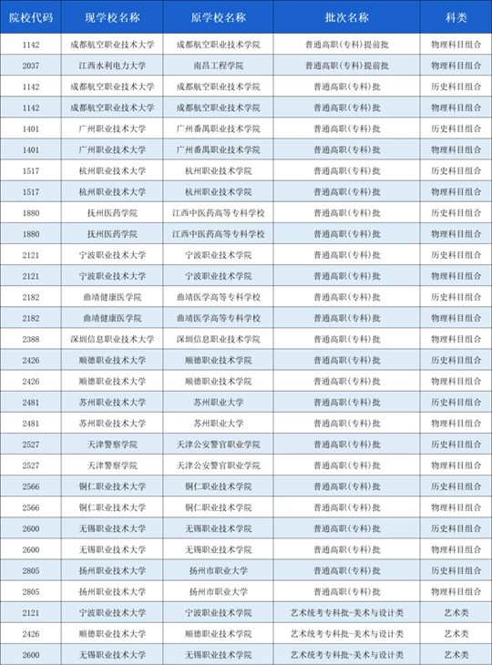 關(guān)于《2025年安徽普通高校招生報考指導(dǎo)》部分院校排列順序的提醒