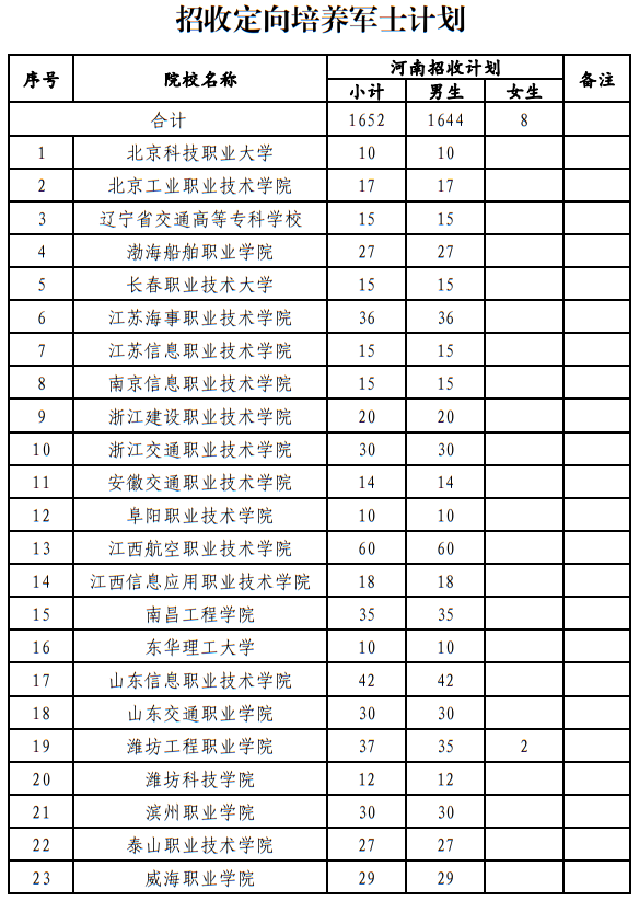 河南省2025年招收定向培養(yǎng)軍士計劃