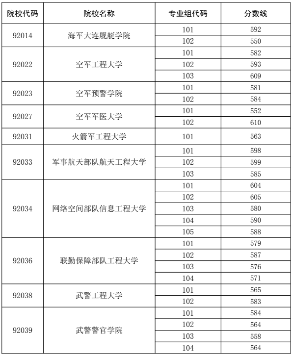 2025年軍隊院校在粵招生面試體檢分?jǐn)?shù)線