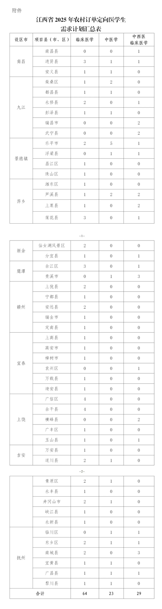 江西：速看！事關(guān)2025年農(nóng)村訂單定向醫(yī)學(xué)生招生錄??！